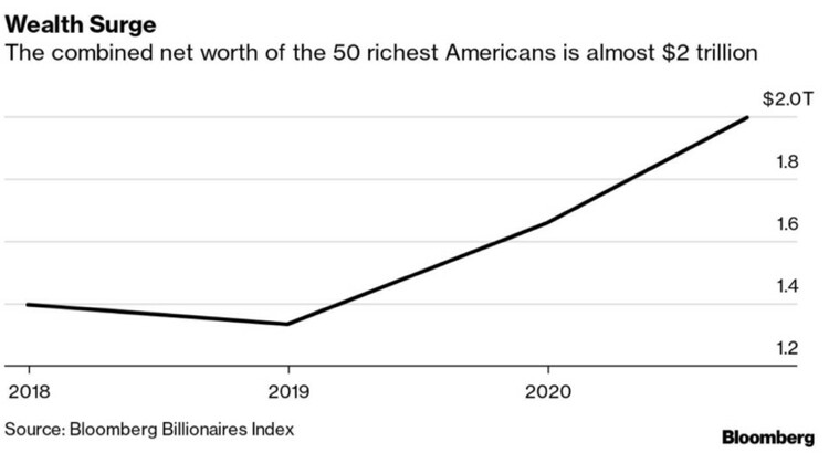 北美观察丨疫情下的美国经济：最富50人财富可敌一半人口 富豪坐享救市成果