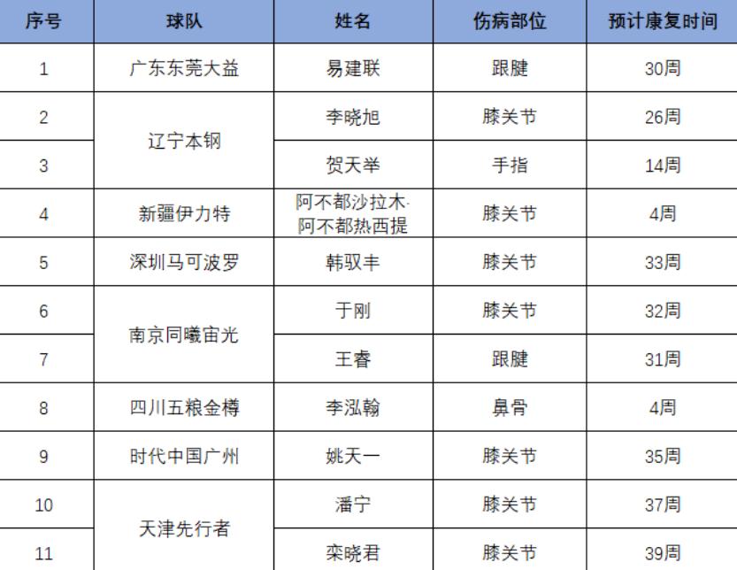 CBA官网更新伤情报告 易建联将继续伤缺30周