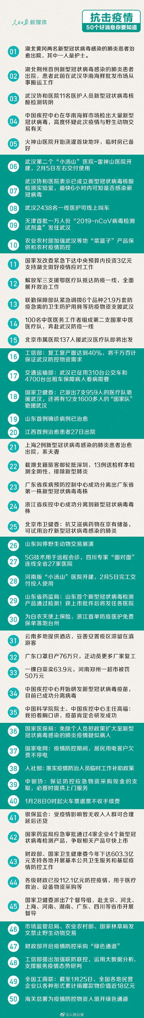 [人民网]抗击疫情,这50个好消息你要知道