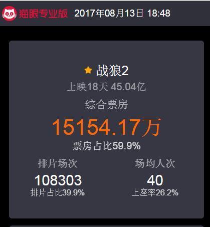 ս2Ʊͻ45 Ʊռȴ59.8%
