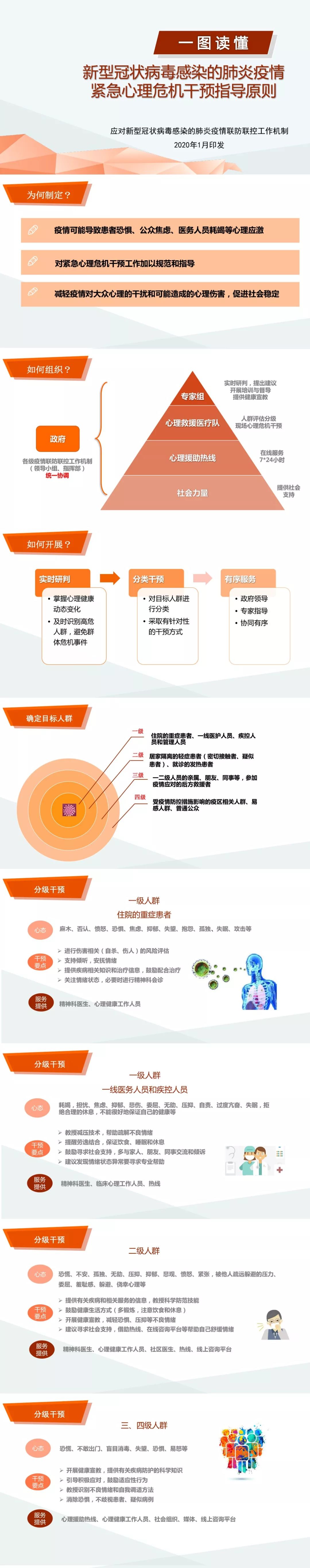 「中国网信网」一图读懂：新型冠状病毒感染的肺炎疫情紧急心理危
