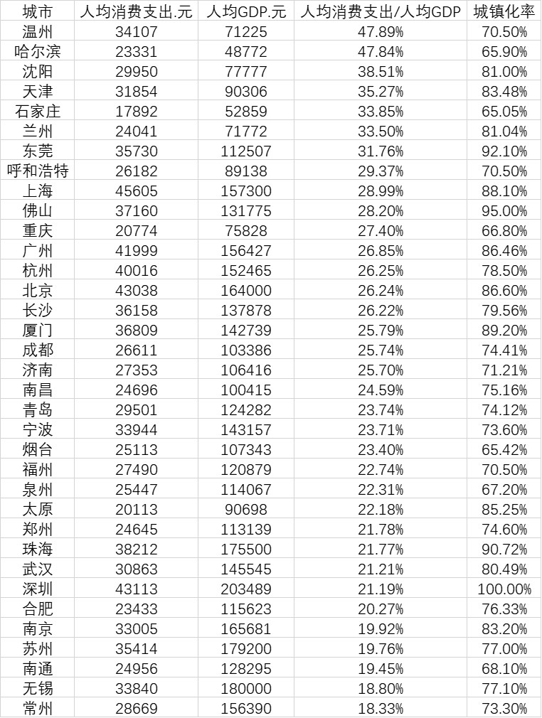 35城人均消費排行榜：5城超4萬元，溫州人均消費率居首