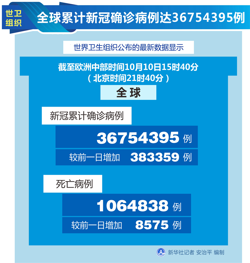 世卫组织：全球累计新冠确诊病例达36754395例