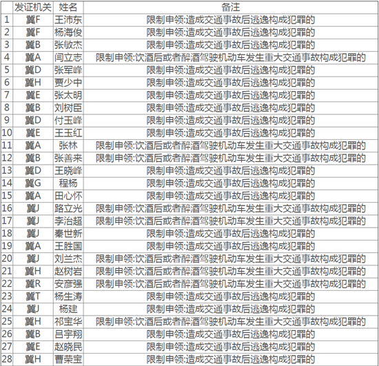 （未审核）【交通】【文字列表】河北：7月份全省89名驾驶人被终生禁驾