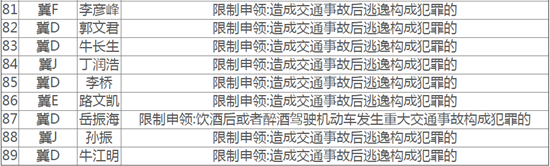 （未审核）【交通】【文字列表】河北：7月份全省89名驾驶人被终生禁驾
