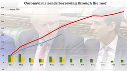 英国为抗疫每天贷款10亿英镑 负债额已超GDP