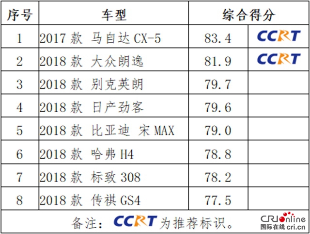 汽车频道【供稿】【资讯】2019年度CCRT第一批车型评价结果发布