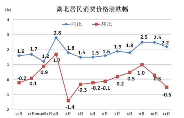 11月份湖北居民消费价格（CPI）环比下降0.5%