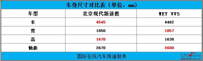 汽车频道【首页大焦点】针尖对麦芒 北京现代新途胜对比WEY VV5