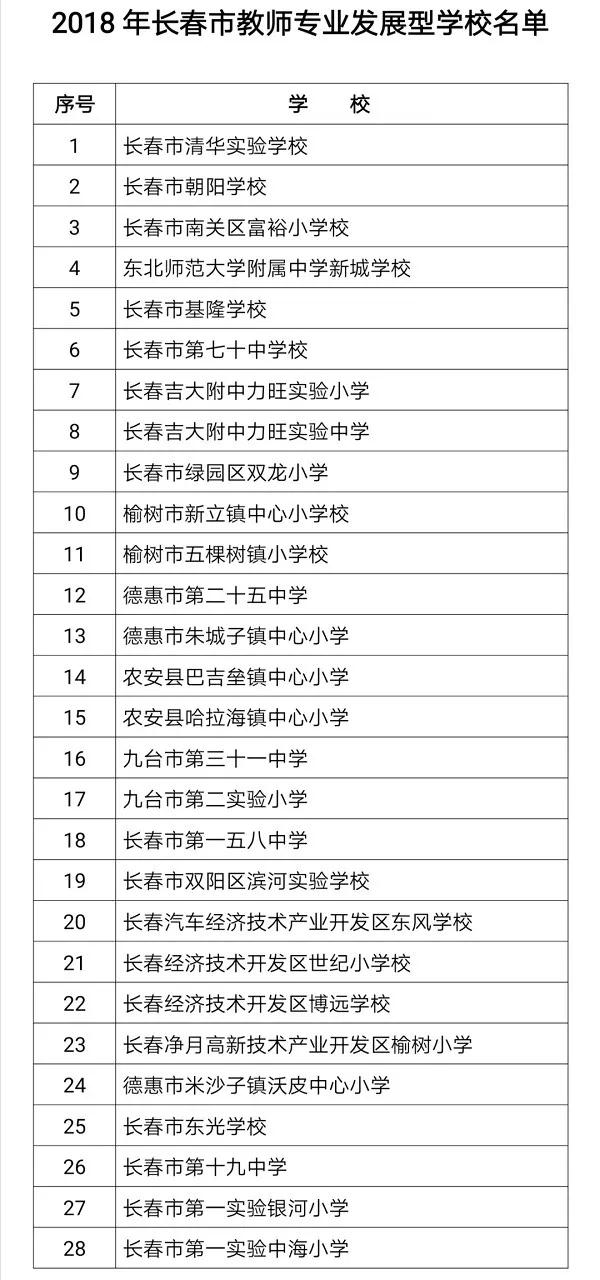 长春市教育局认定28所学校为2018年“长春市教师专业发展型学校”