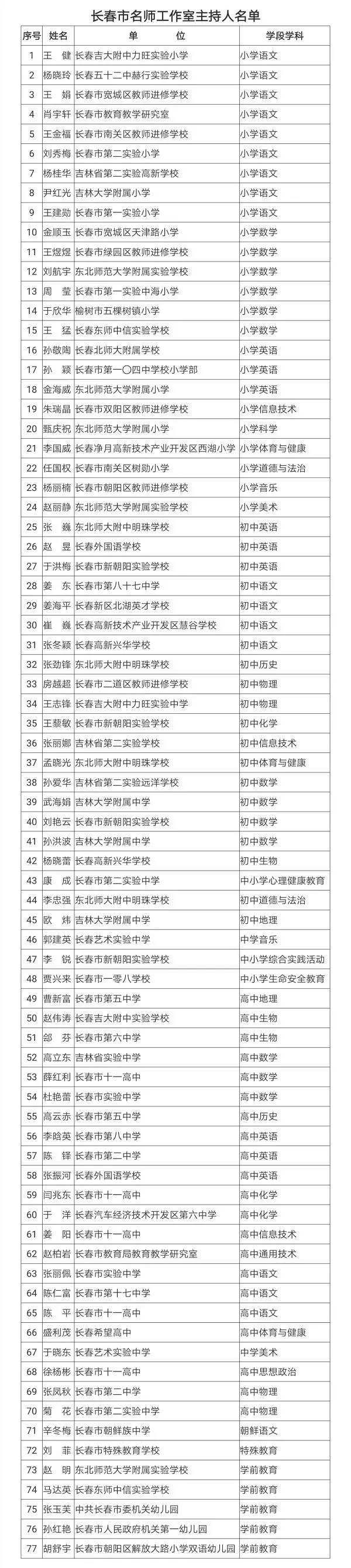 长春市教育局公布新一轮“名师工作室主持人”名单