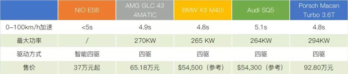 【新页面】【新能源列表】蔚来ES6开启预订 售价37万起究竟值不值？