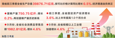 【要闻】2020年前三季度河南省经济增速由负转正