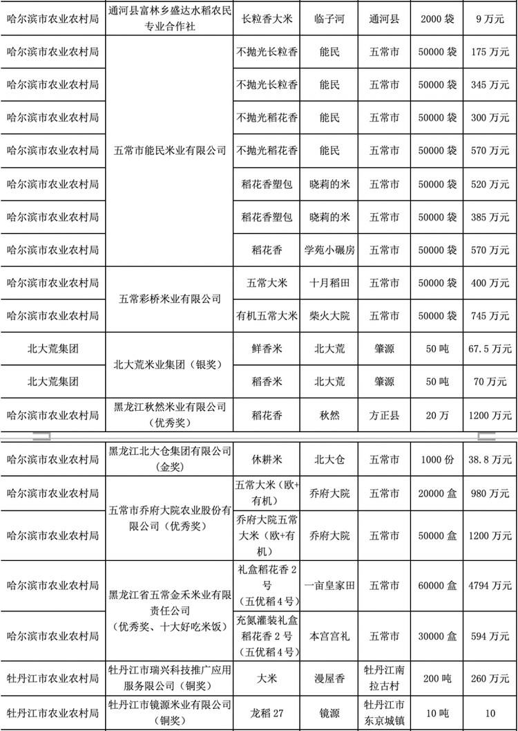 大米节又要来啦！黑龙江优质农产品首场拍卖会拉开序幕