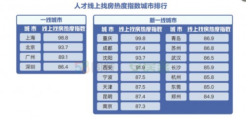 58同城、安居客解析一线及新一线人才安居吸引力：成都企业招聘热度领先