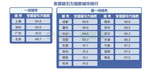 58同城、安居客解析一线及新一线人才安居