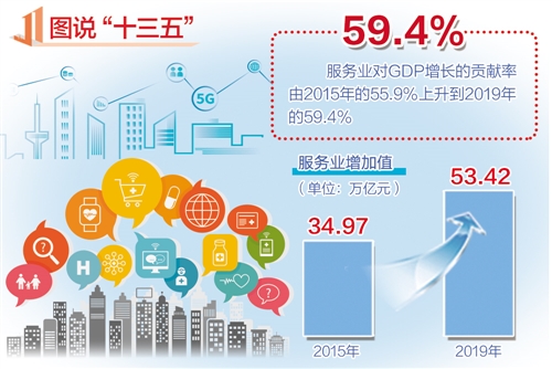 【圖說“十三五”】服務(wù)業(yè)“穩(wěn)定器”作用更加明顯