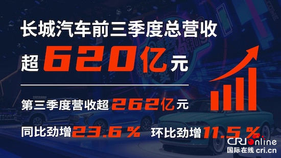 汽车频道【资讯】三季度营收、净利润双增长 长城汽车前三季度营收超620亿元