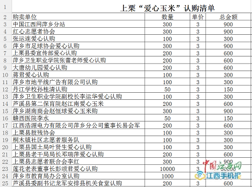 【暖新闻·江西2018】萍乡上演"小城大爱" 桥头村农民4万斤滞销玉米两天内售磬