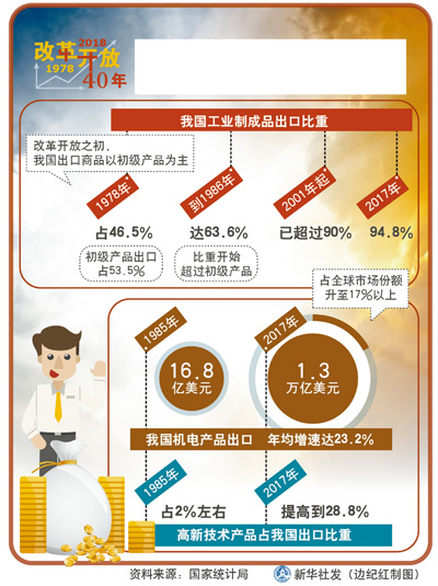 改革开放以来我国出口产品结构不断优化