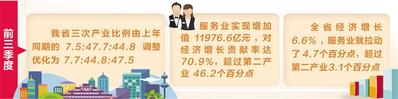 服务业成为河北省经济增长第一支撑力