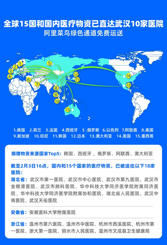 「中国网」全球15国医疗物资通过阿里巴巴绿色通道直达武汉10家医