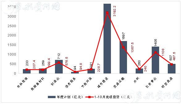 (要闻)贵州省:1至10月重大工程项目完成投资7702亿元 (要闻)贵州省:1至10月重大工程项目完成投资7702亿元