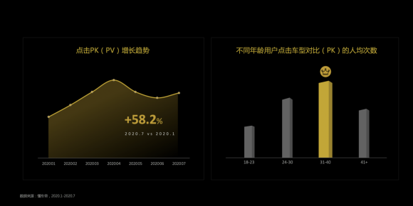 懂车帝报告：用户选车“品牌”效应明显，“口碑、圈子”影响年轻用户决策