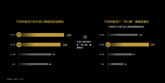 懂车帝报告：用户选车“品牌”效应明显，“口碑、圈子”影响年轻用户决策