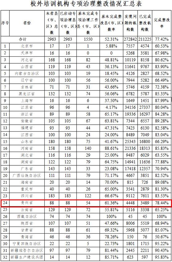 （要闻）贵州整改问题校外培训机构3489所 完成整改率78%