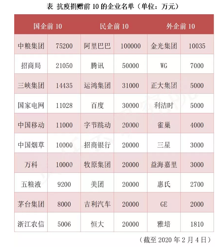 135亿大额捐赠 民企占63% 国企31% 外企6%