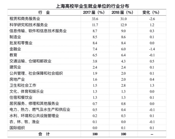 沪2018届高校毕业生就业报告：“00后”入职场 25%毕业生民企就业