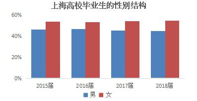 沪2018届高校毕业生就业报告：“00后”入职场 25%毕业生民企就业