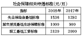 2018年北京人均可支配收入超6.2万元 年末常住人口2154.2万人