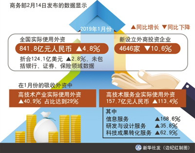 1月份我国高技术服务业吸收外资增长翻番