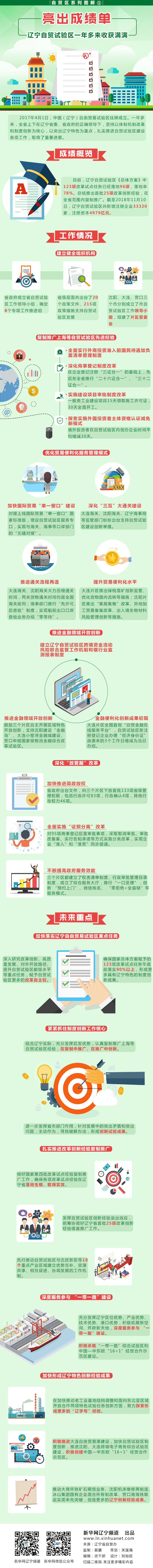 亮出成绩单！辽宁自贸试验区一年多来收获满满