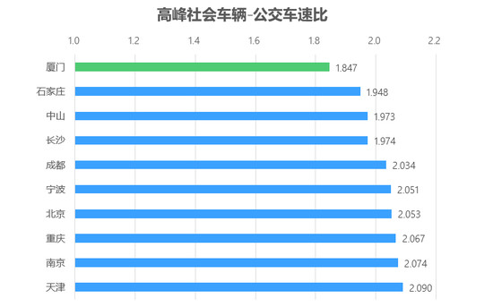 高德地图三季度交通报告 乌鲁木齐同比拥堵降幅最大