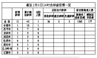 截至2月3日吉林省累计报告确诊病例42例 新增11例