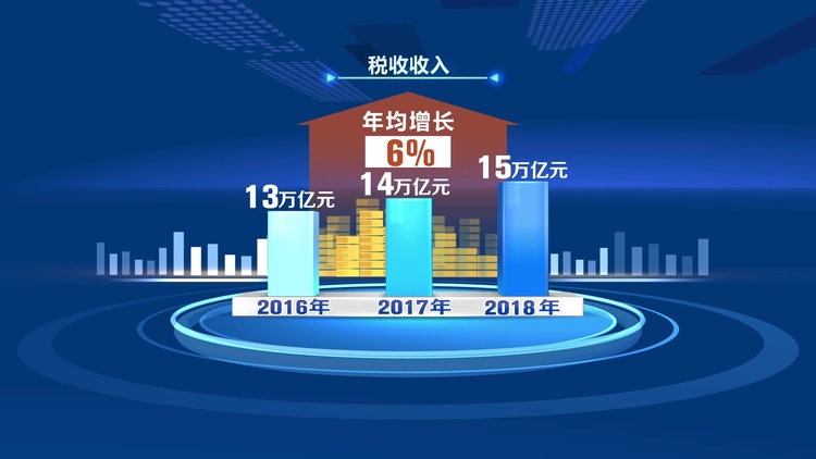 可装满约10万辆重型卡车！“十三五”期间我国财政收入累计约88.6万亿元