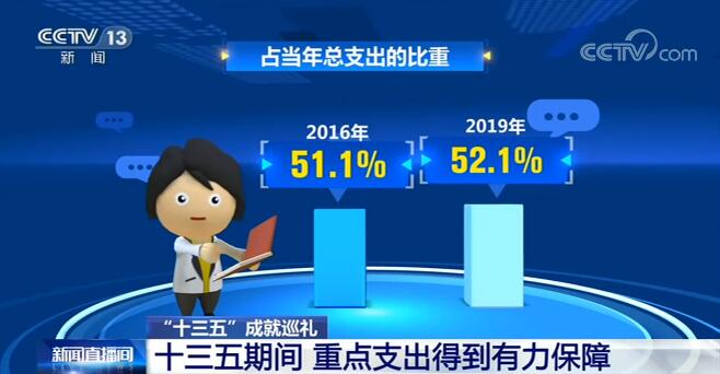 “十三五”期间 我国经济稳步增长、财政实力持续增强、人民生活不断改善