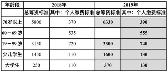 2019年上海城乡居民医保筹资标准调整 个人缴费每年增20元