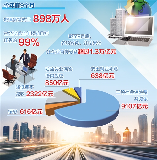 前三季度就业形势好于预期 城镇新增就业898万人