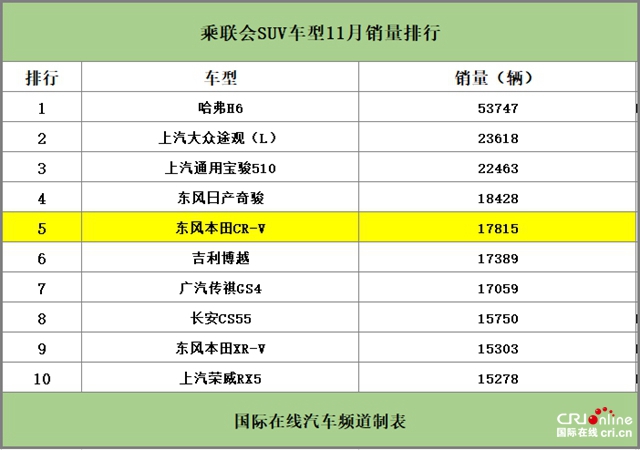 汽车频道【首页焦点图】销量回暖东风本田CR-V根基牢不可破