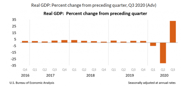 美国gdp什么时候公%_美国三季度GDP超预期增长33.1%三大股指集体收涨油价大跌超3%