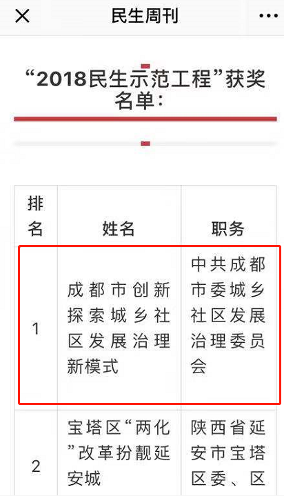 转载（导航成都，移动端）赞！成都民生项目荣获“2018年民生示范工程”第一名