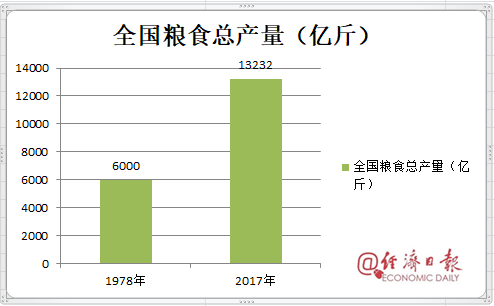 改革开放40年数据报表出炉，20张图令国人动容！