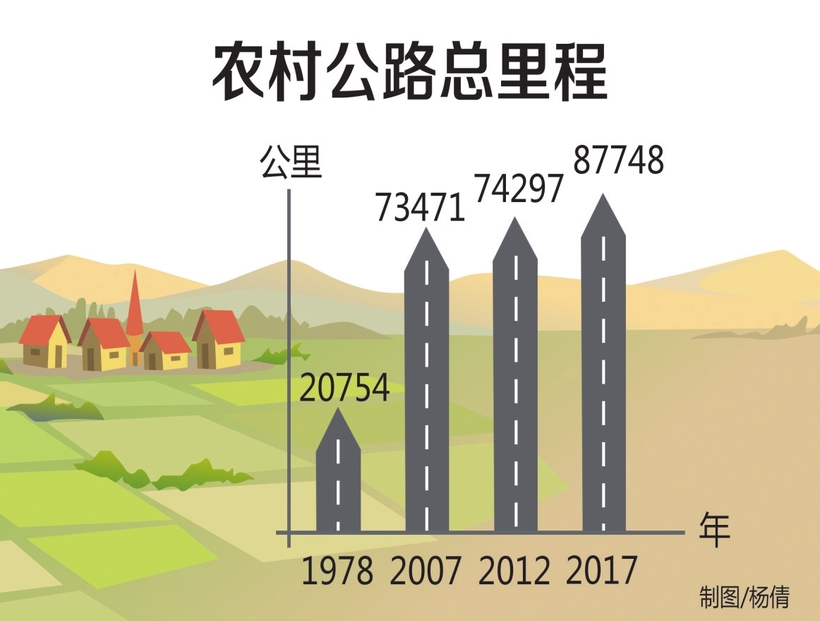 吉林省农村公路增长到87748公里
