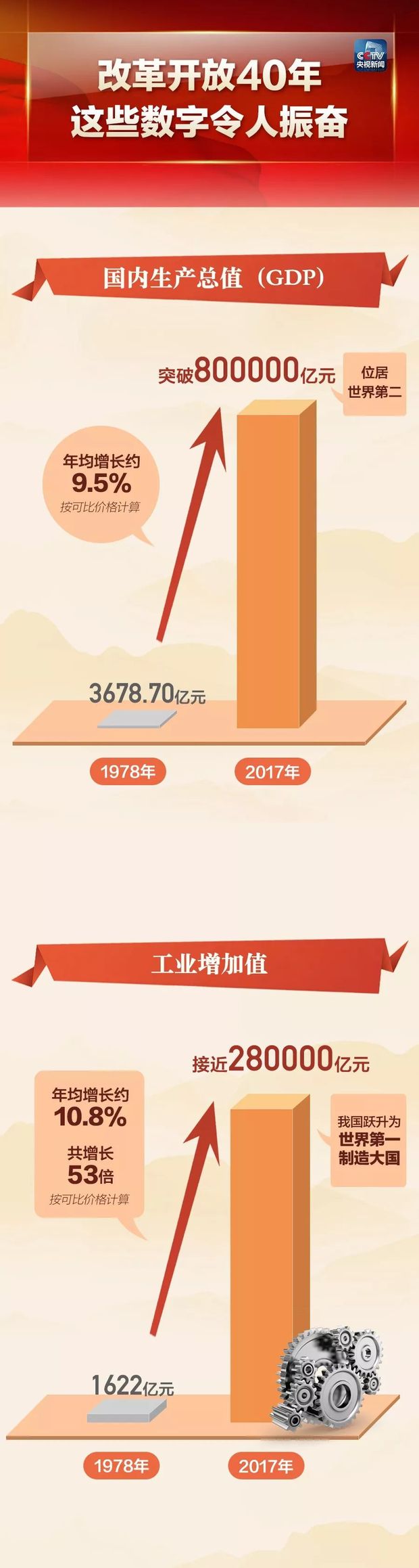改革开放40年,这些数字令人振奋!