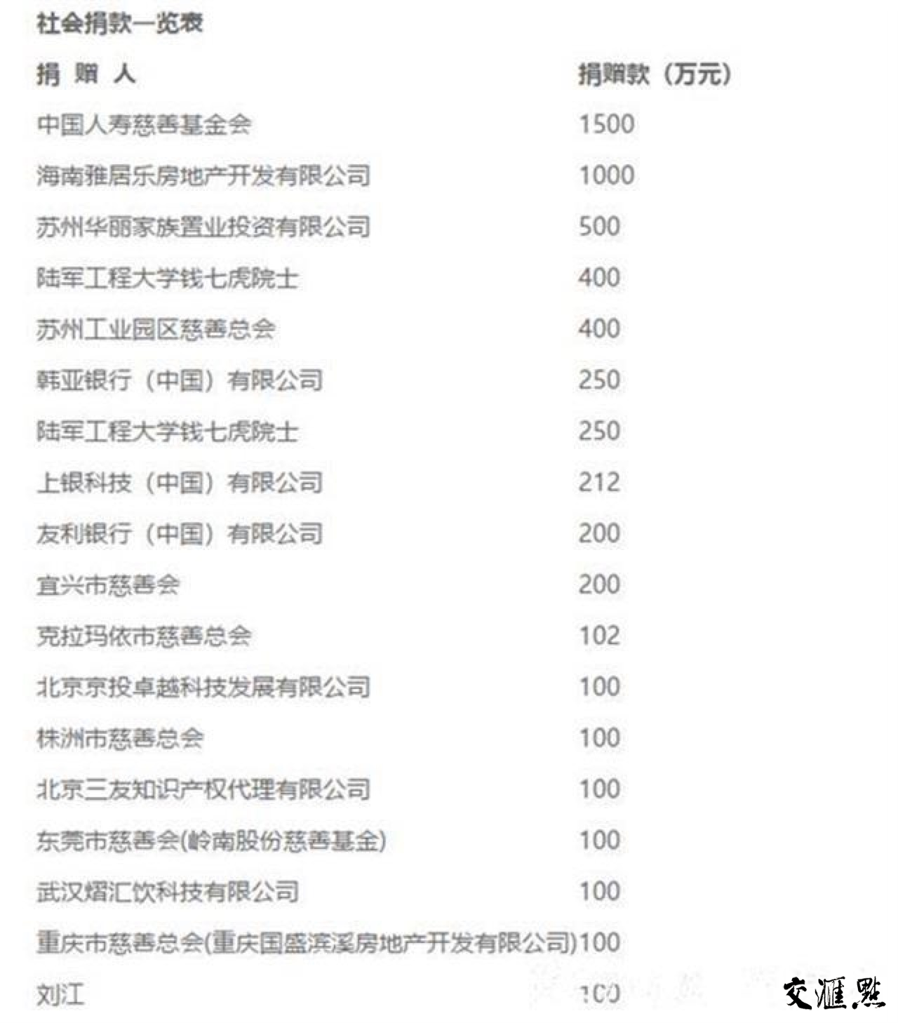 新华报业网■情系武汉，捐款650万元！武汉捐款单上，又看到这位