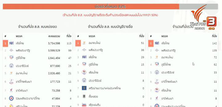 截止20:25唱票已经完成82%，为泰党获得议席数量暂居首位：142席；政府民力党135席紧随其后；新未来党72席居第三。_fororder_d0a732bfgy1g1e7h26t7sj20kh0akaal